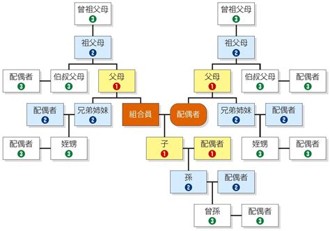 三血二姻|三親等內之親屬列表